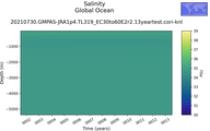 Time series of Global Ocean Salinity vs depth